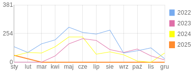 Wykres roczny blog rowerowy sky1967.bikestats.pl